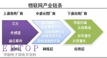 物聯網浪潮下，互聯網信息服務的新藍海與投資機遇